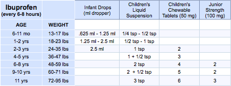 Ibuprofen Dosing Chart